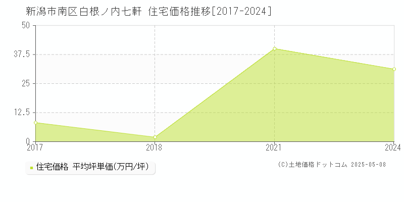白根ノ内七軒(新潟市南区)の住宅価格推移グラフ(坪単価)[2017-2024年]