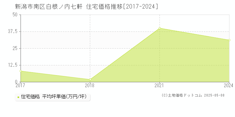 新潟市南区白根ノ内七軒の住宅価格推移グラフ 