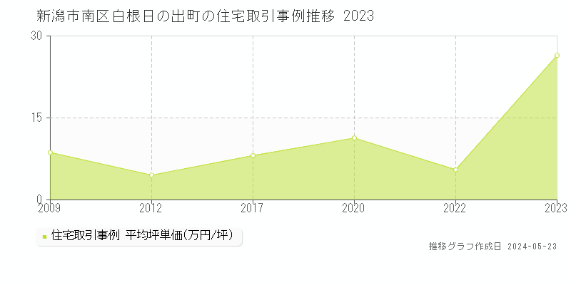 新潟市南区白根日の出町の住宅価格推移グラフ 