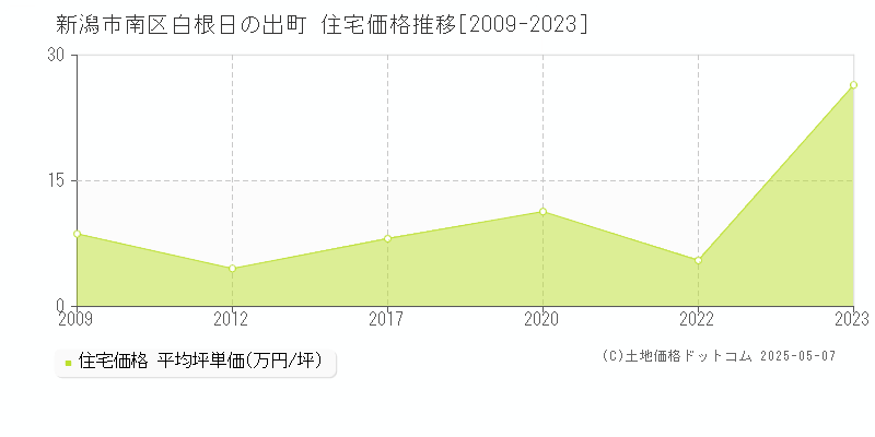 白根日の出町(新潟市南区)の住宅価格推移グラフ(坪単価)[2009-2023年]