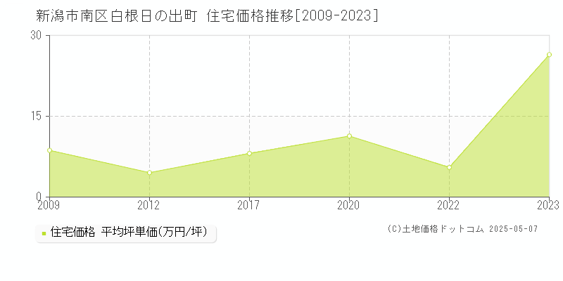 新潟市南区白根日の出町の住宅価格推移グラフ 