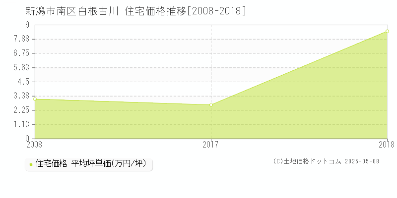 白根古川(新潟市南区)の住宅価格推移グラフ(坪単価)[2008-2018年]