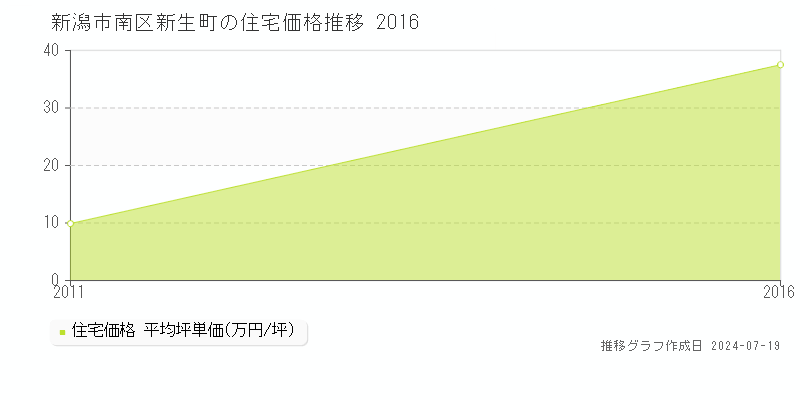 新潟市南区新生町の住宅価格推移グラフ 