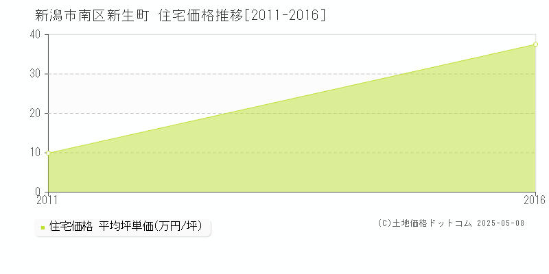 新生町(新潟市南区)の住宅価格推移グラフ(坪単価)[2011-2016年]