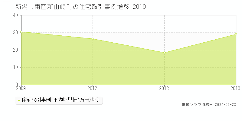 新潟市南区新山崎町の住宅価格推移グラフ 