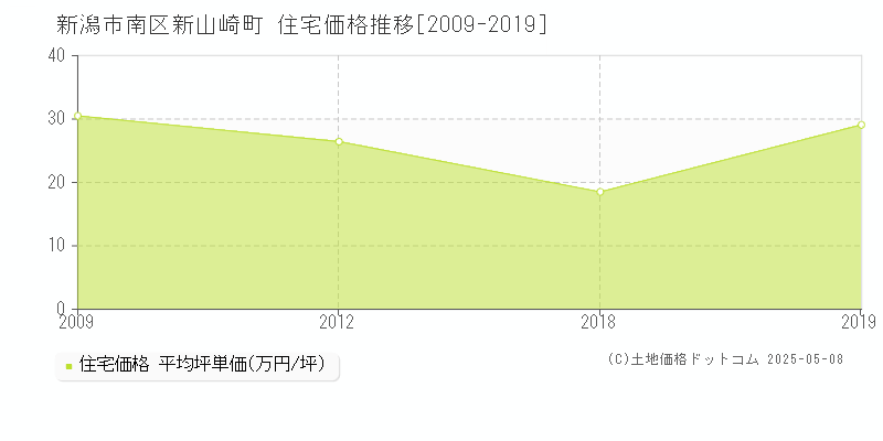 新山崎町(新潟市南区)の住宅価格推移グラフ(坪単価)[2009-2019年]