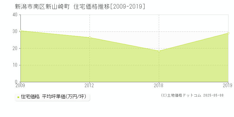 新潟市南区新山崎町の住宅価格推移グラフ 