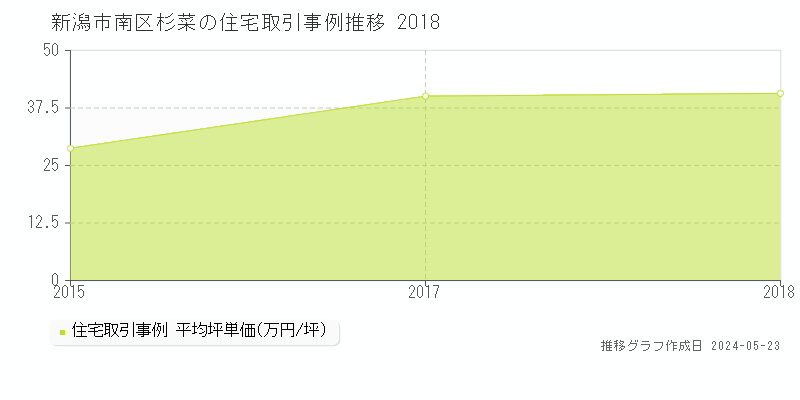 新潟市南区杉菜の住宅価格推移グラフ 
