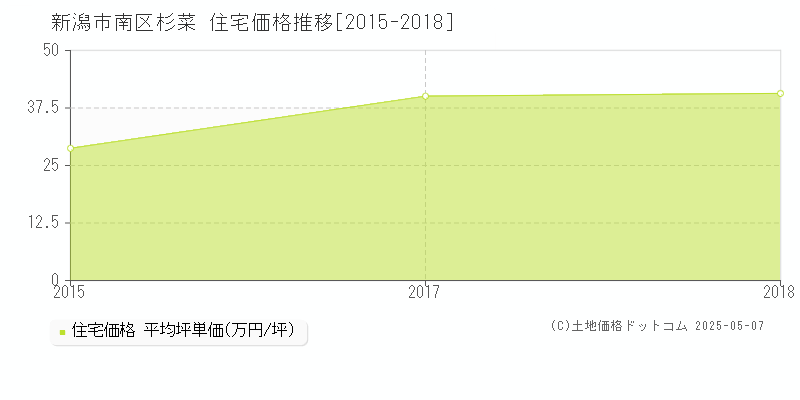 杉菜(新潟市南区)の住宅価格推移グラフ(坪単価)[2015-2018年]