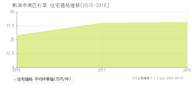 新潟市南区杉菜の住宅取引事例推移グラフ 