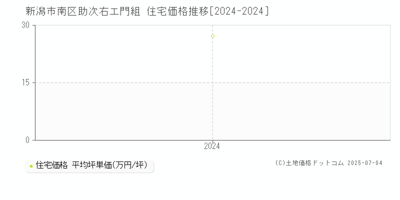 助次右エ門組(新潟市南区)の住宅価格推移グラフ(坪単価)[2024-2024年]