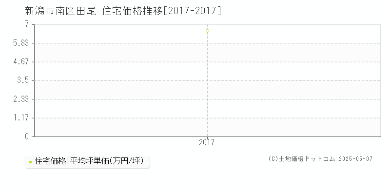 田尾(新潟市南区)の住宅価格推移グラフ(坪単価)[2017-2017年]