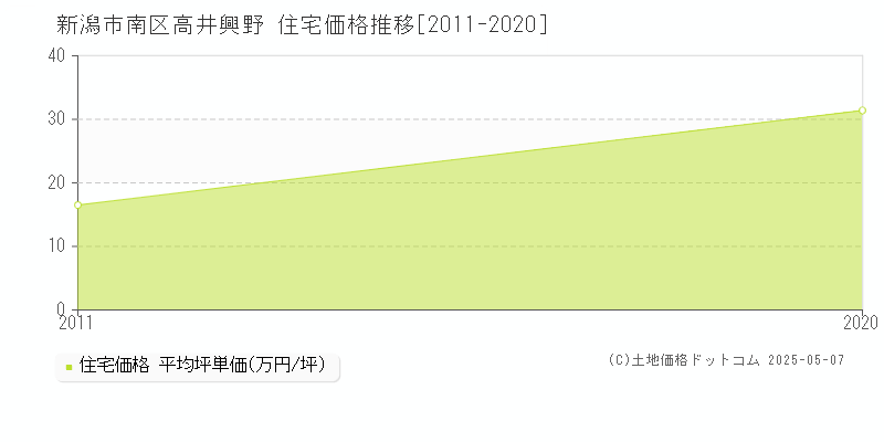 新潟市南区高井興野の住宅価格推移グラフ 