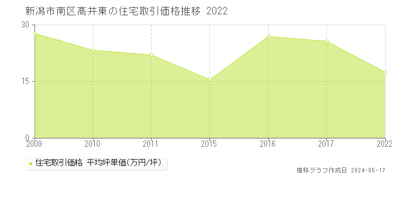 新潟市南区高井東の住宅価格推移グラフ 