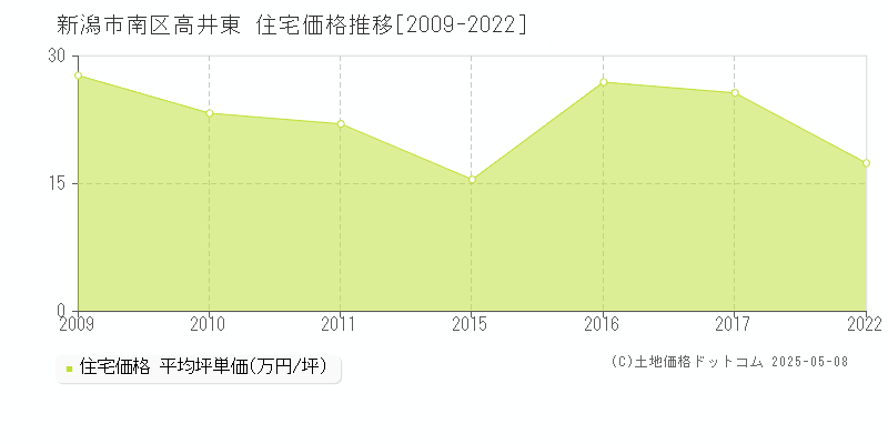 高井東(新潟市南区)の住宅価格推移グラフ(坪単価)[2009-2022年]