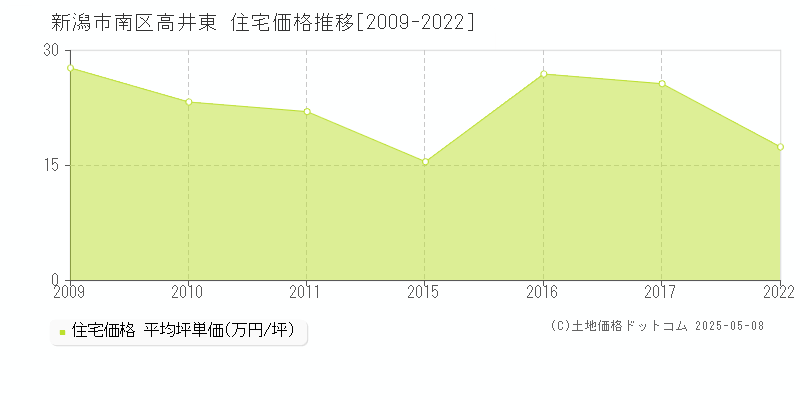 新潟市南区高井東の住宅価格推移グラフ 