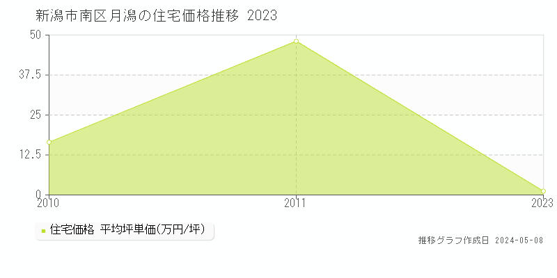 新潟市南区月潟の住宅価格推移グラフ 