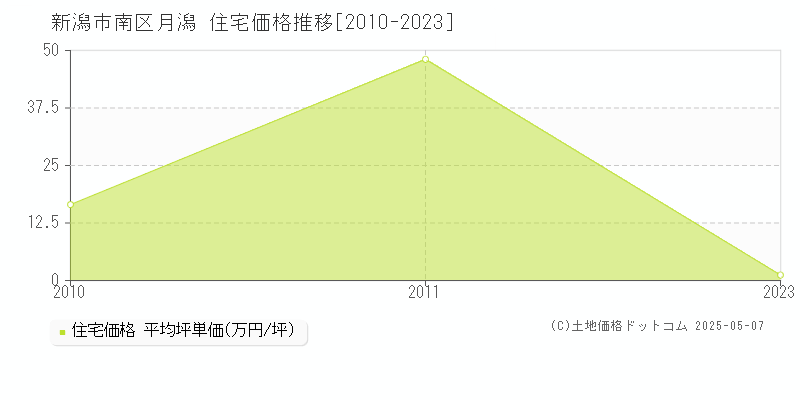 月潟(新潟市南区)の住宅価格推移グラフ(坪単価)[2010-2023年]