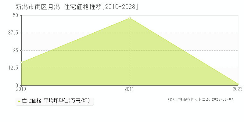 新潟市南区月潟の住宅価格推移グラフ 