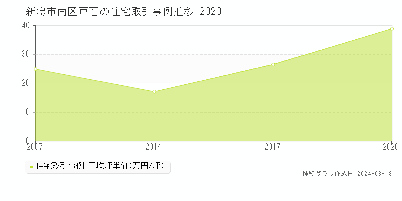 新潟市南区戸石の住宅取引価格推移グラフ 