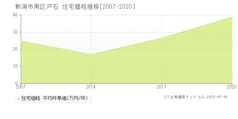 新潟市南区戸石の住宅取引価格推移グラフ 