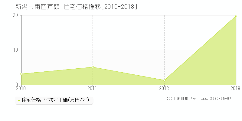 戸頭(新潟市南区)の住宅価格推移グラフ(坪単価)[2010-2018年]