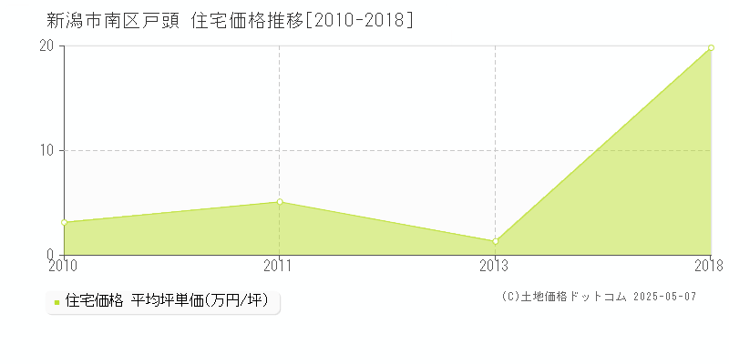 新潟市南区戸頭の住宅価格推移グラフ 