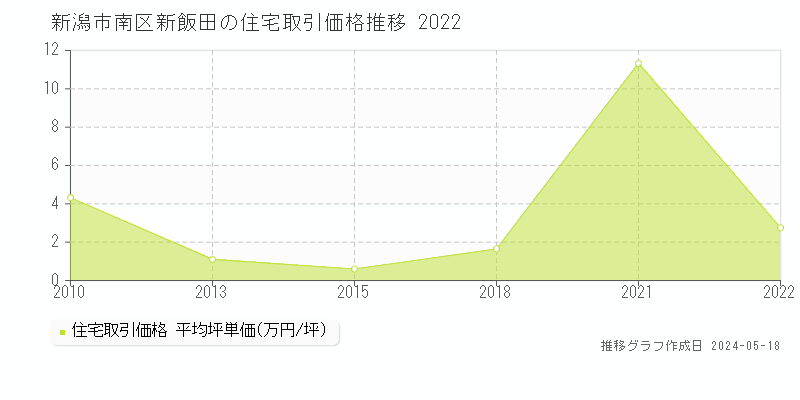 新潟市南区新飯田の住宅価格推移グラフ 
