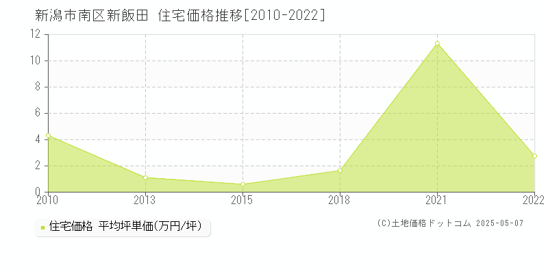 新飯田(新潟市南区)の住宅価格推移グラフ(坪単価)[2010-2022年]