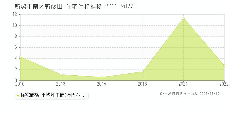 新潟市南区新飯田の住宅価格推移グラフ 