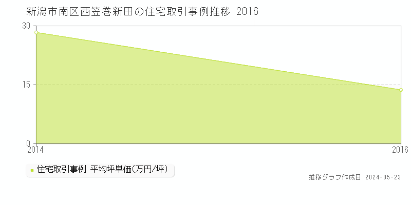 新潟市南区西笠巻新田の住宅価格推移グラフ 