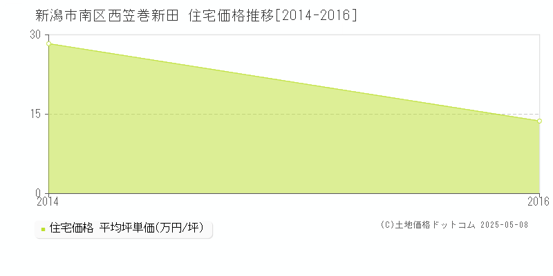 西笠巻新田(新潟市南区)の住宅価格推移グラフ(坪単価)[2014-2016年]