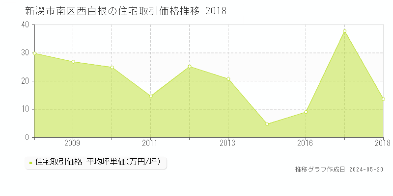 新潟市南区西白根の住宅価格推移グラフ 