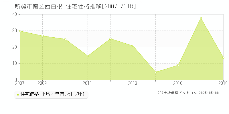 西白根(新潟市南区)の住宅価格推移グラフ(坪単価)[2007-2018年]