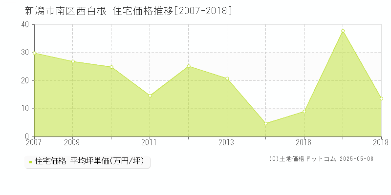 新潟市南区西白根の住宅価格推移グラフ 