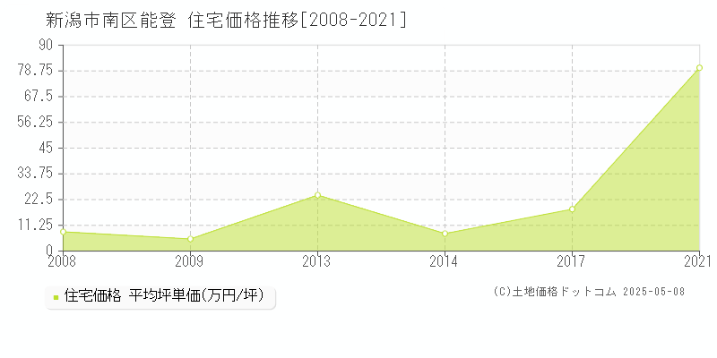 能登(新潟市南区)の住宅価格推移グラフ(坪単価)[2008-2021年]