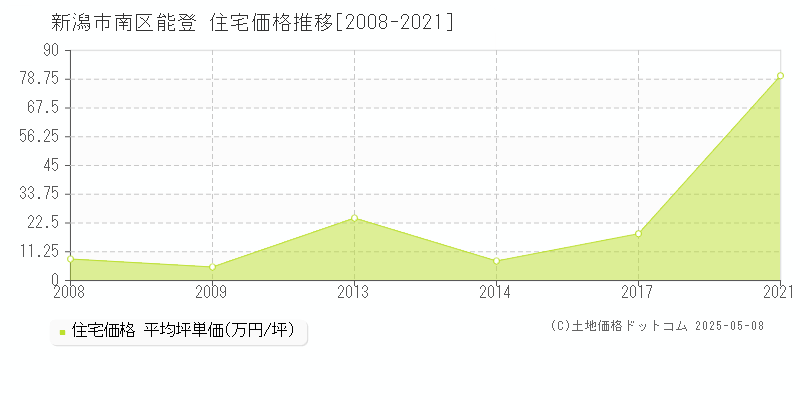 新潟市南区能登の住宅価格推移グラフ 