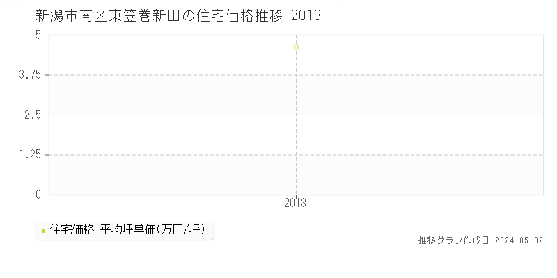 新潟市南区東笠巻新田の住宅価格推移グラフ 