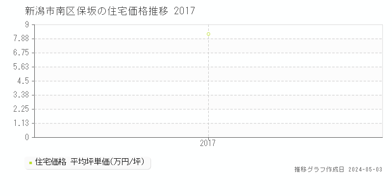 新潟市南区保坂の住宅価格推移グラフ 