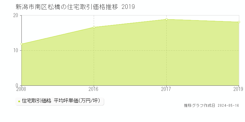 新潟市南区松橋の住宅取引価格推移グラフ 