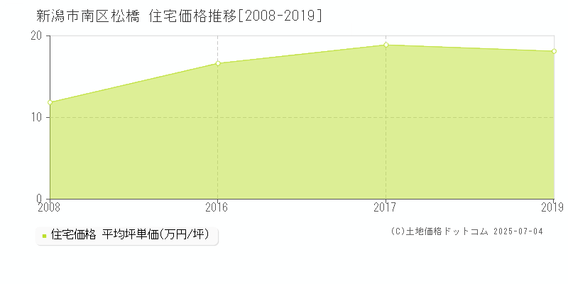 松橋(新潟市南区)の住宅価格推移グラフ(坪単価)[2008-2019年]