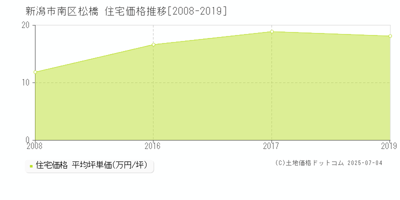 新潟市南区松橋の住宅価格推移グラフ 