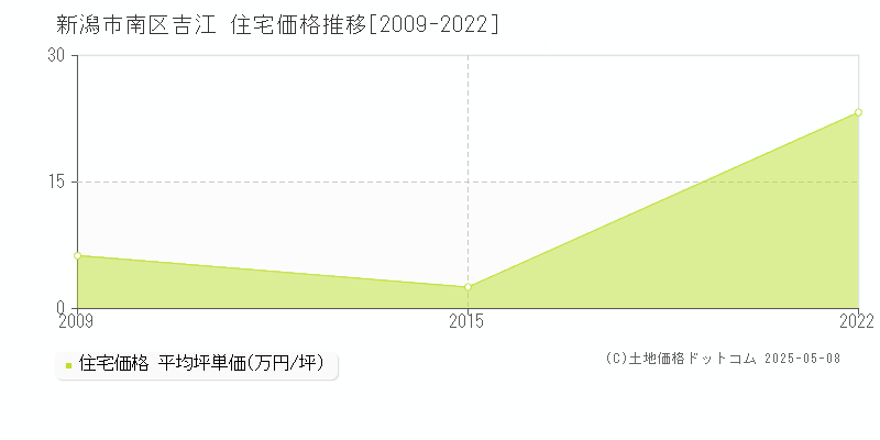 吉江(新潟市南区)の住宅価格推移グラフ(坪単価)[2009-2022年]