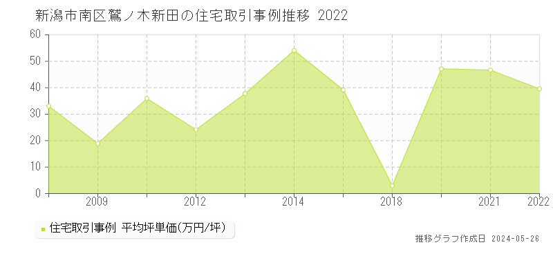 新潟市南区鷲ノ木新田の住宅価格推移グラフ 