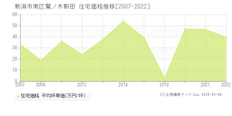 鷲ノ木新田(新潟市南区)の住宅価格推移グラフ(坪単価)[2007-2022年]