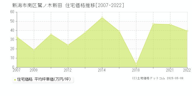 新潟市南区鷲ノ木新田の住宅価格推移グラフ 