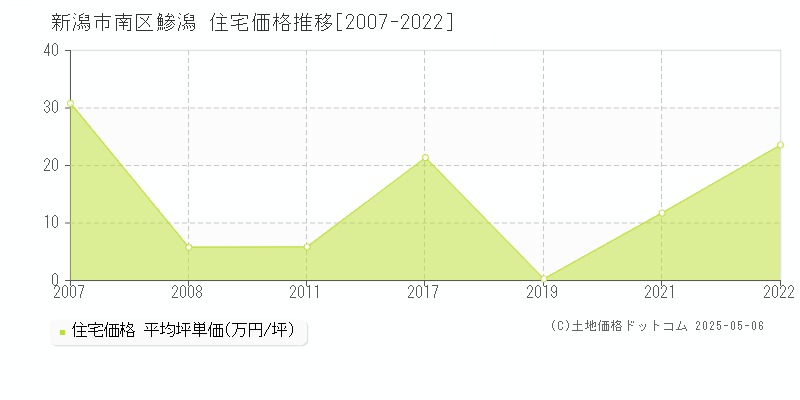 鯵潟(新潟市南区)の住宅価格推移グラフ(坪単価)[2007-2022年]