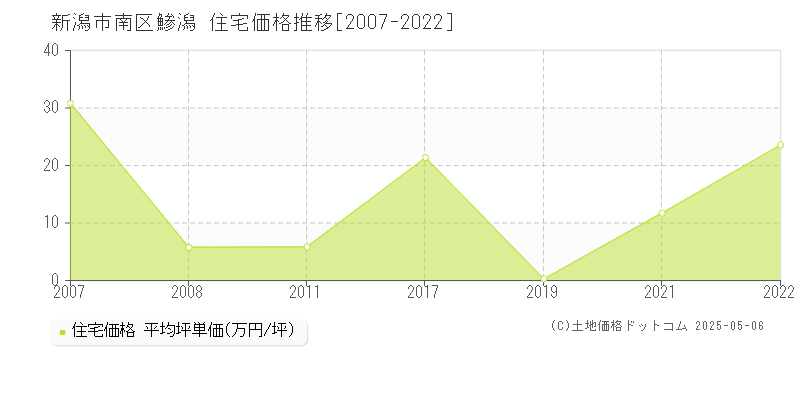 新潟市南区鯵潟の住宅価格推移グラフ 