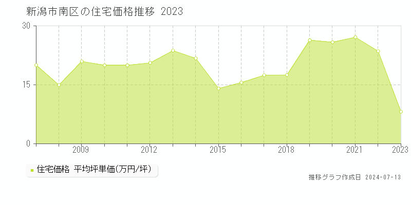 新潟市南区の住宅取引事例推移グラフ 
