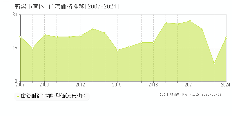 新潟市南区(新潟県)の住宅価格推移グラフ(坪単価)[2007-2024年]